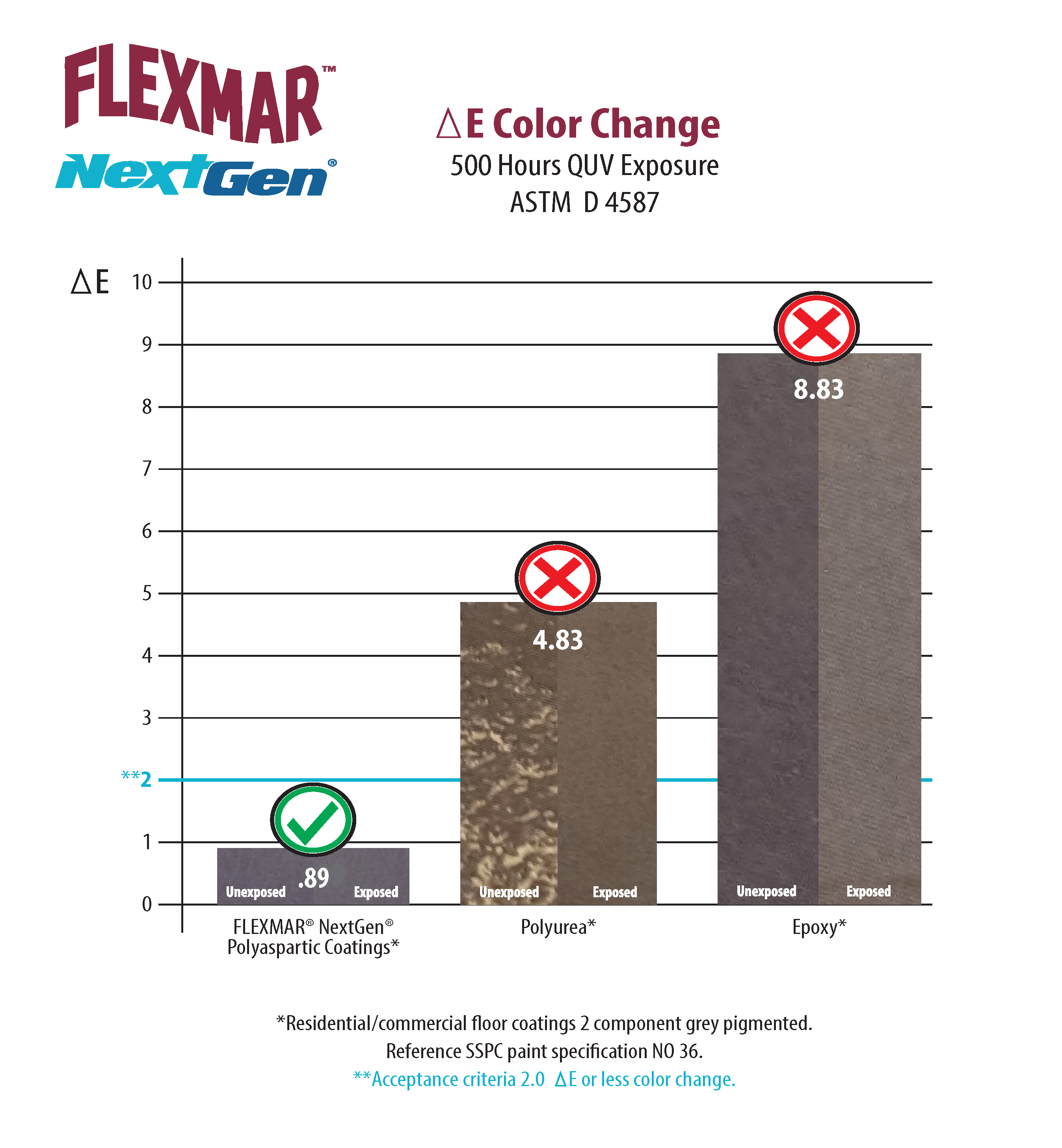 QUV Exposure Chart