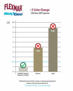 QUV Exposure Chart