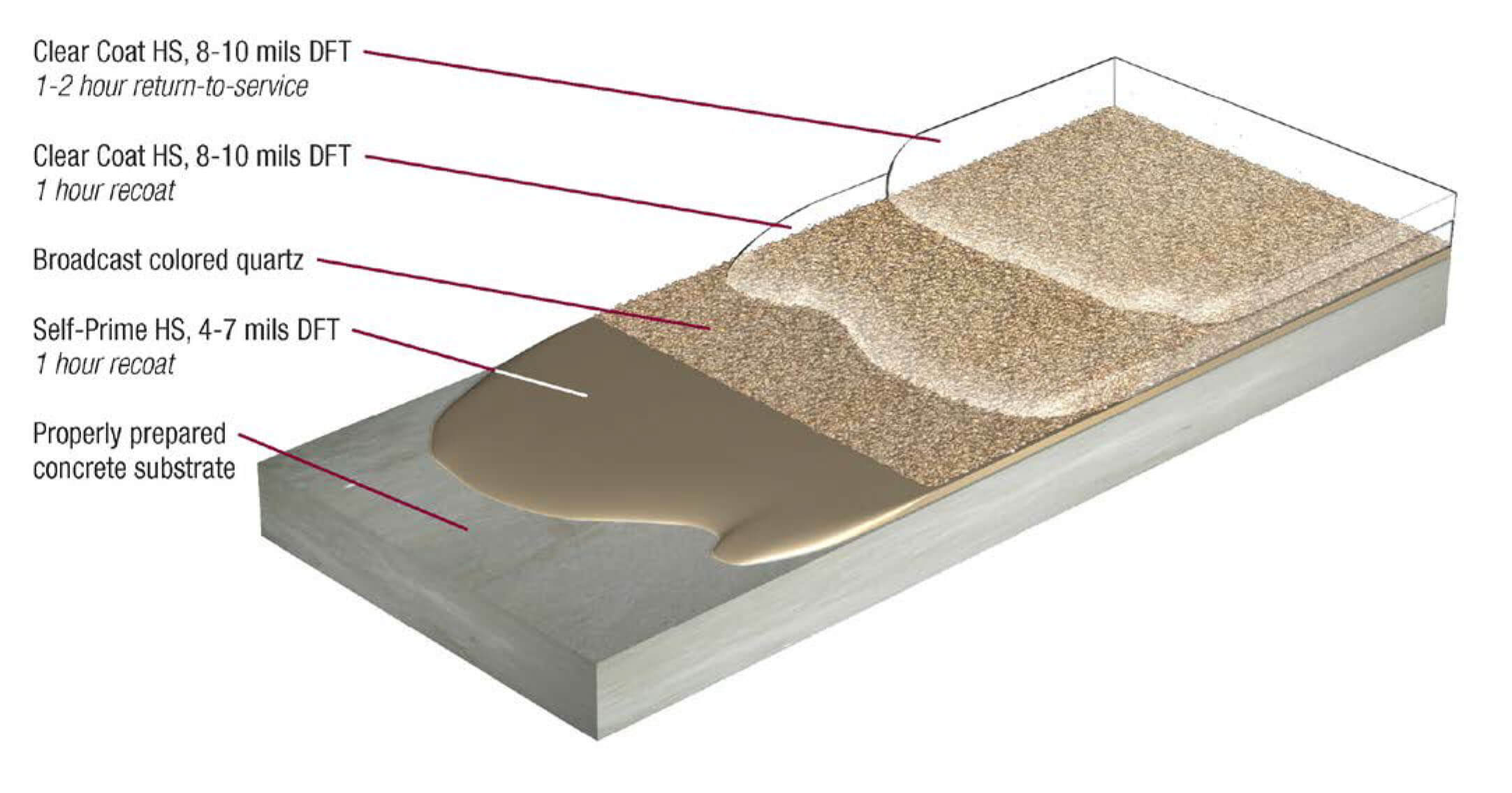 Flexmar 3-Coat High-Build Colored Quartz System