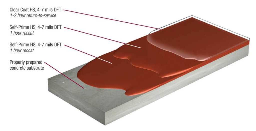 Solid Color Polyaspartic Floor Coating Flexmar Polyaspartics