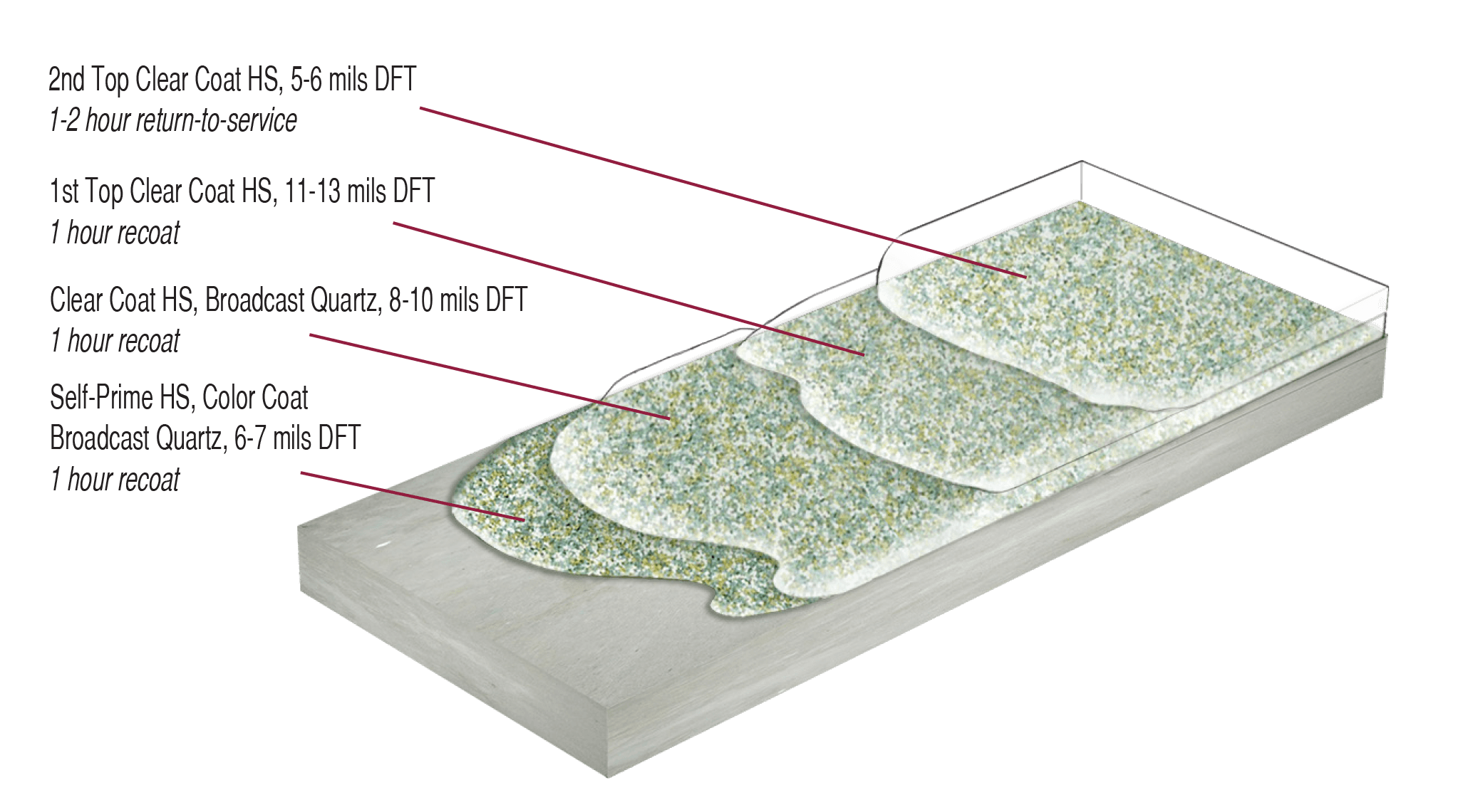 Flexmar 4-Coat High-Build 1/8 Inch Quartz Broadcast