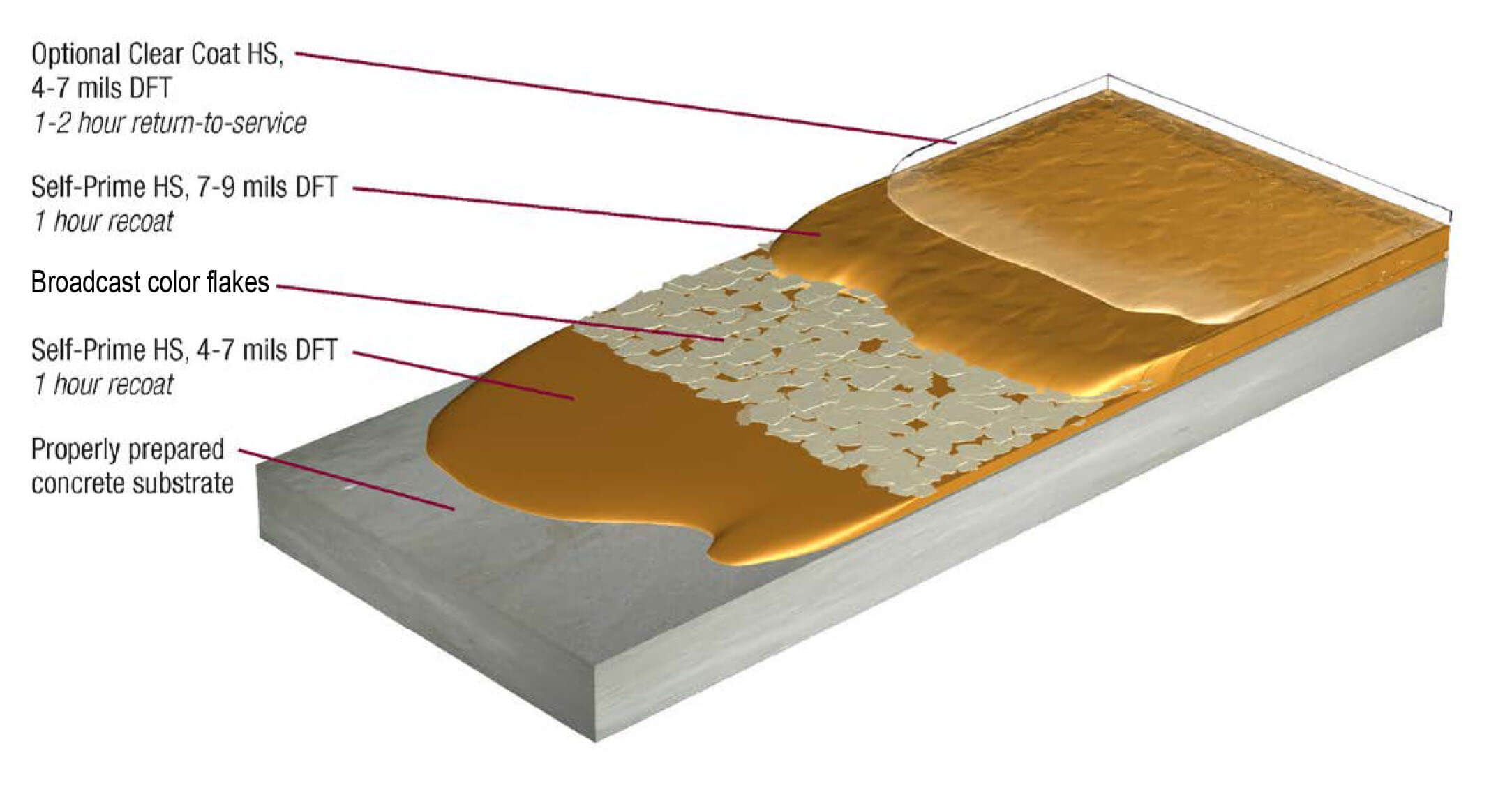 reverse color flakes polyaspartic coating system