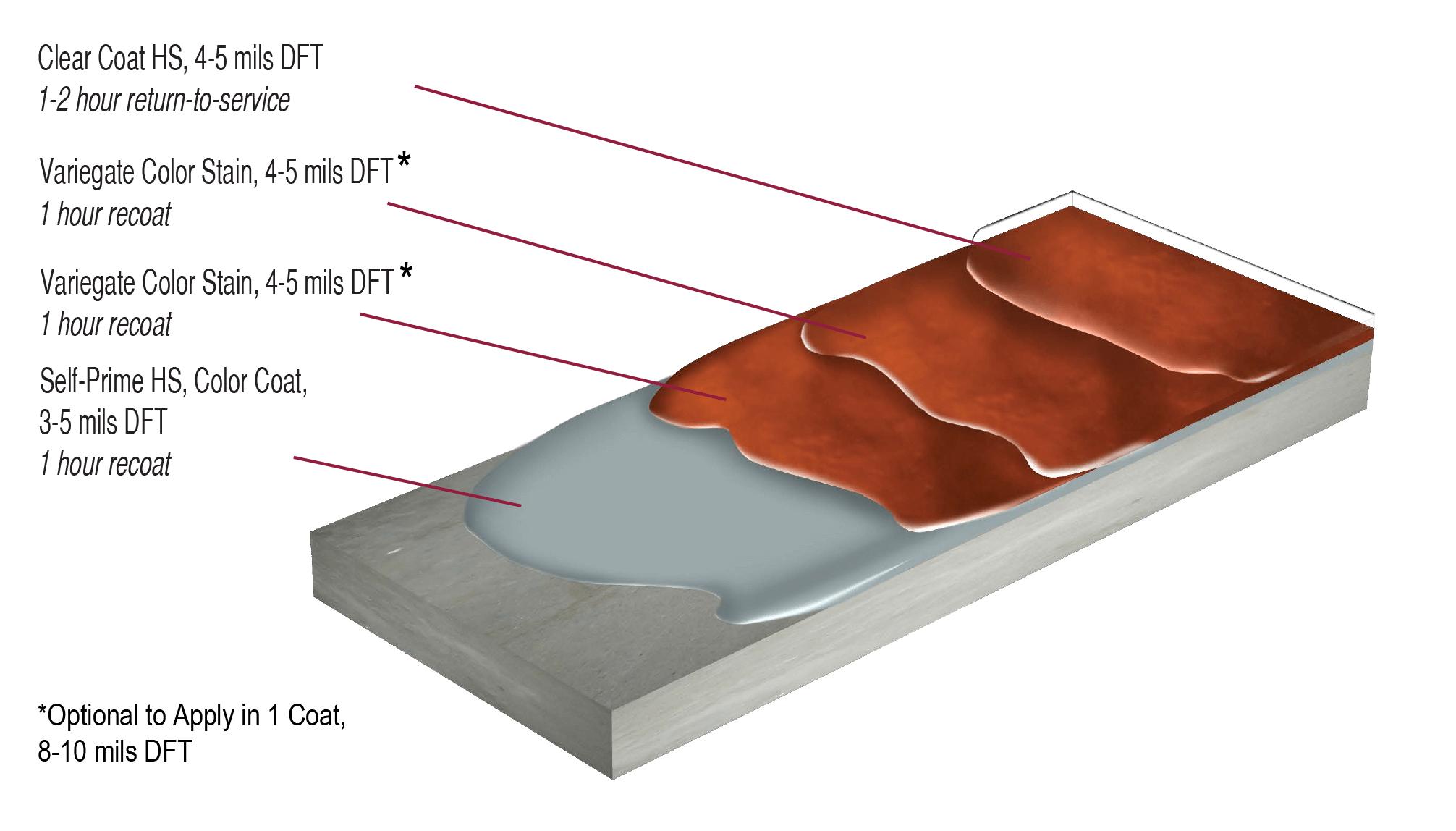 Variegate® polyaspartic stain sealer