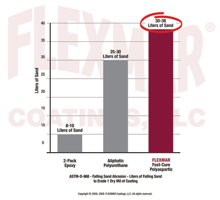 Abrasion Wear Resistance Epoxy v. Polyurethane v. FLEXMAR