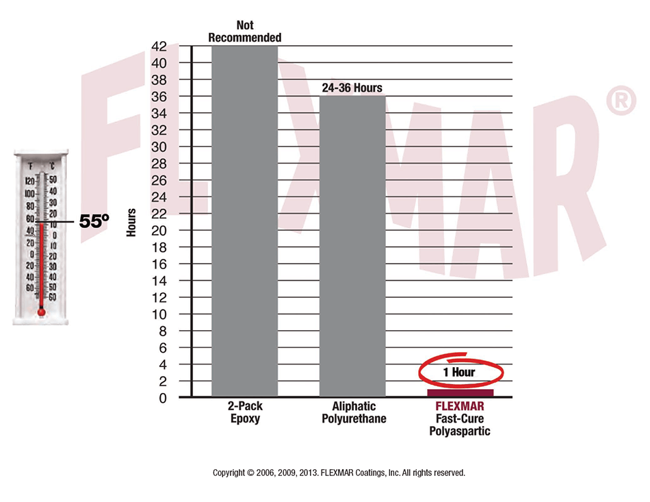 walkOnTimeAt55Chart minimum walk on time chart